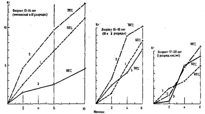 Snatch gain in kg for lifters aged 13–14, 15–16 and 17–20 after 2 to 10 months on three loads