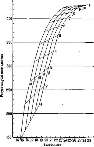 Progress curves by age at which training began, 13.6 to 17.6 years