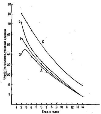 Possible annual gains in the total by year of training