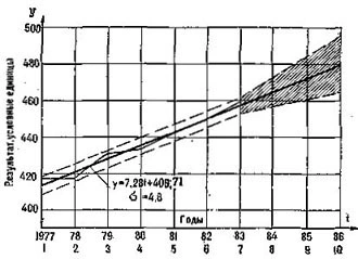 Straight-line smoothed mean scores of world records in the two-lift total, 1977–83, with forecast for 1984–86
